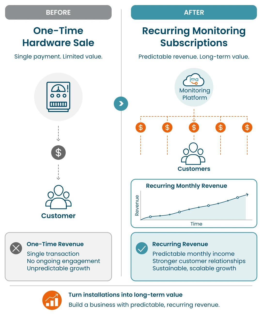 Diagram showing benefits of moving from one-time sales to subscription sales