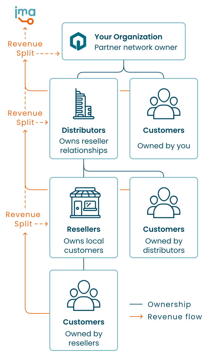 Illustration showing how complex revenue sharing can be handled between partners