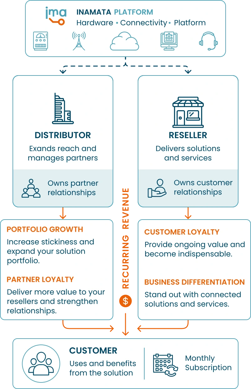 Diagram of the value chain with distributors and resellers receiving recurring revenue