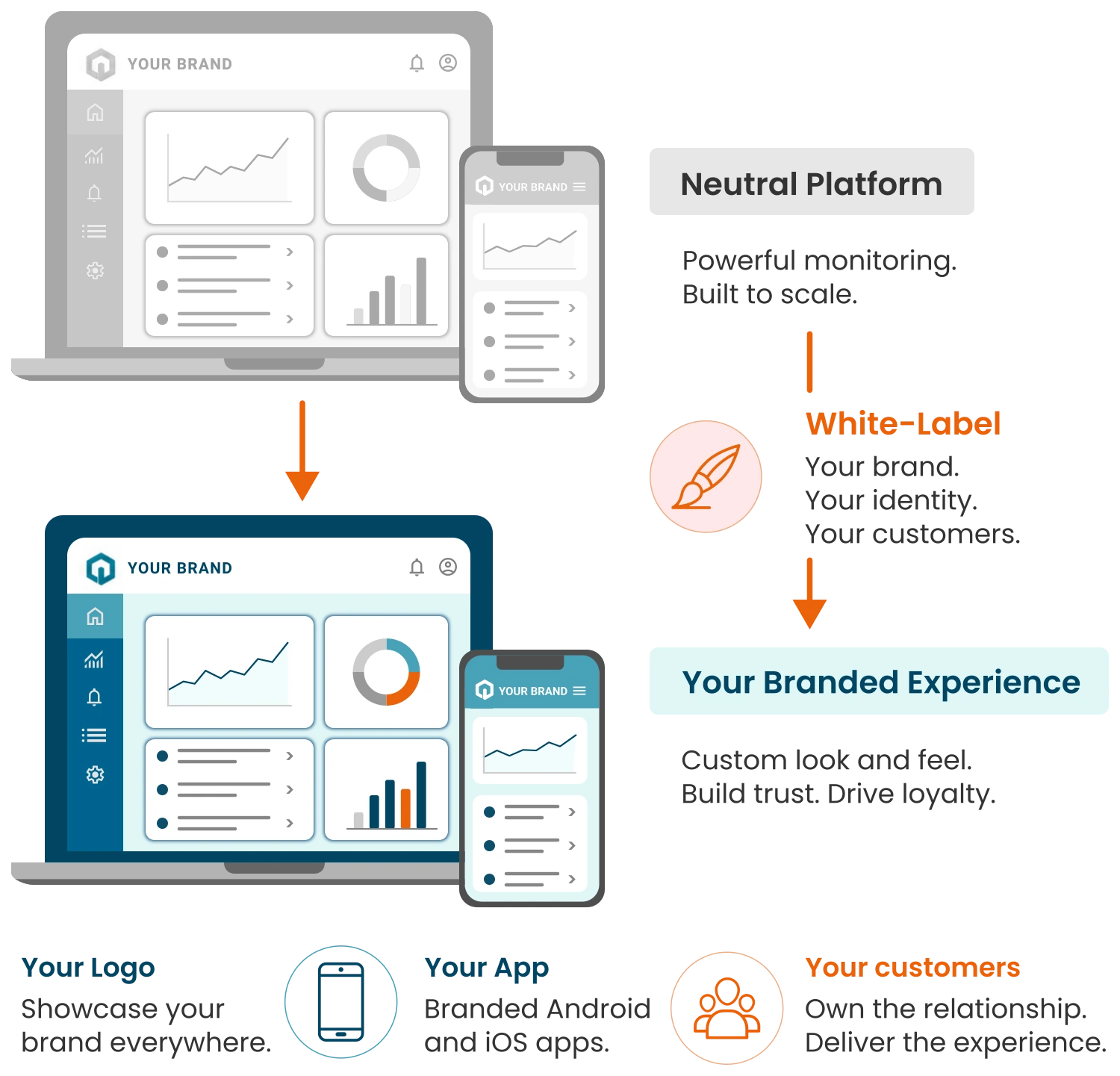 White labeling illustration showing how the app can be branded for the customer